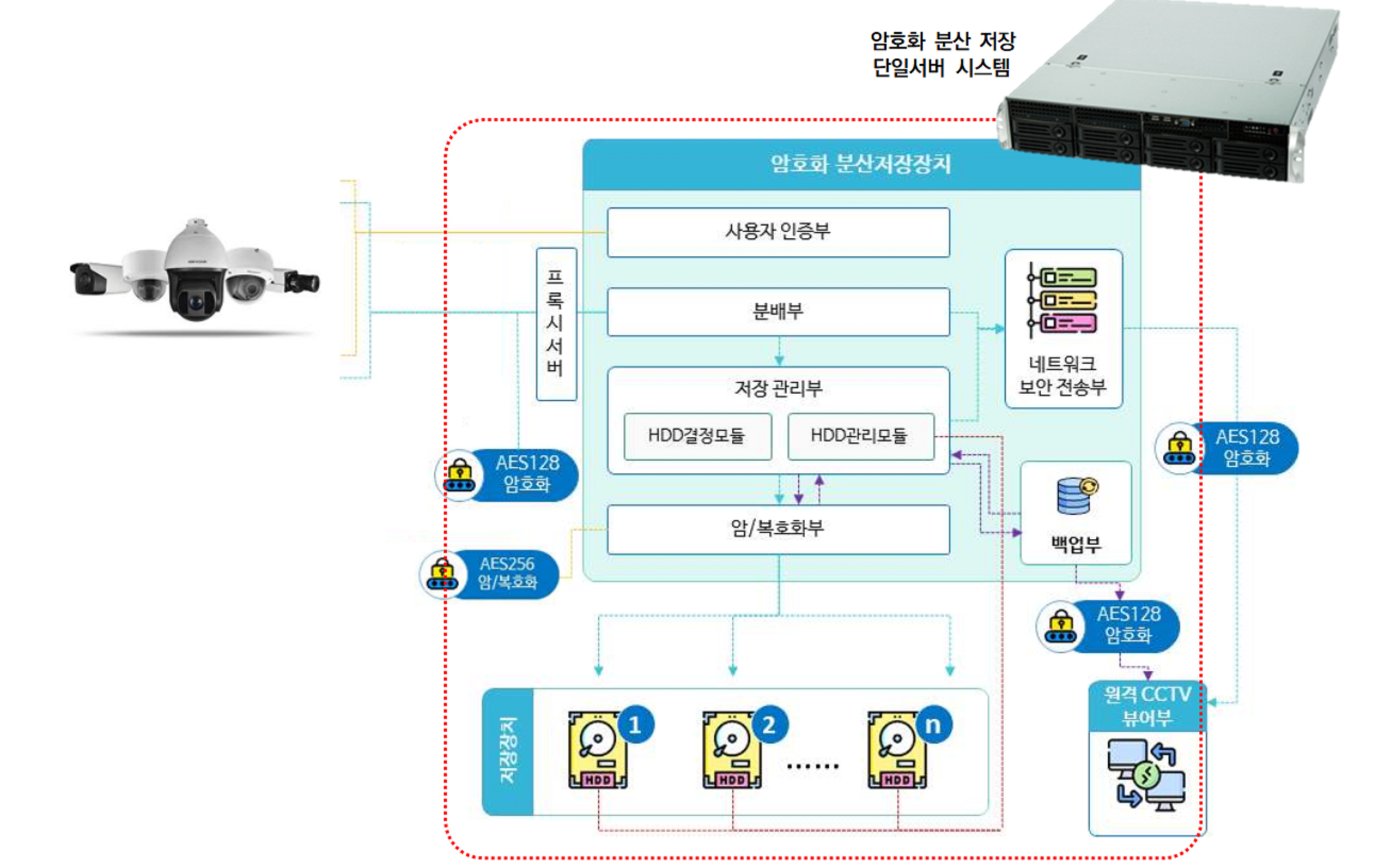 데이터 암호화 및 분산저장 영상감시시스템