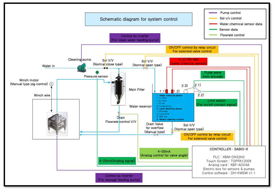 오폐수용 사이클론 여과장치에 의한 오폐수 수질 자동감시시스템