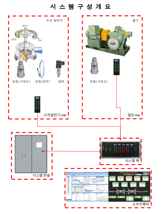 빅데이터 기반 인공지능형 수차발전기 상태진단시스템