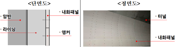 습기에 강한 내부식성 터널 내화패널