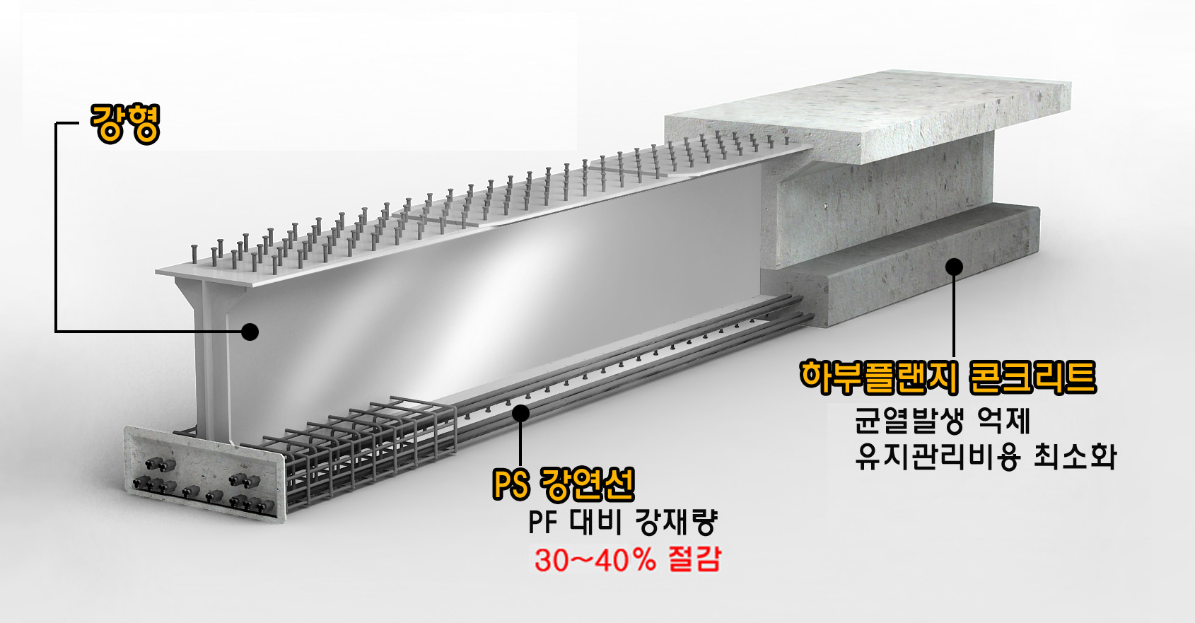PS강연선 및 프리플렉션 조합에 의한 압축응력 도입 조절로 단면효율성이 증대된 RPF빔