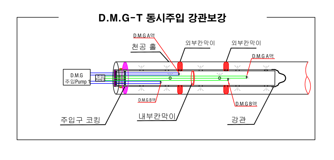 지반보강 및 차수공사 DMG-T(드럼 자성이온화 그라우팅) 공법