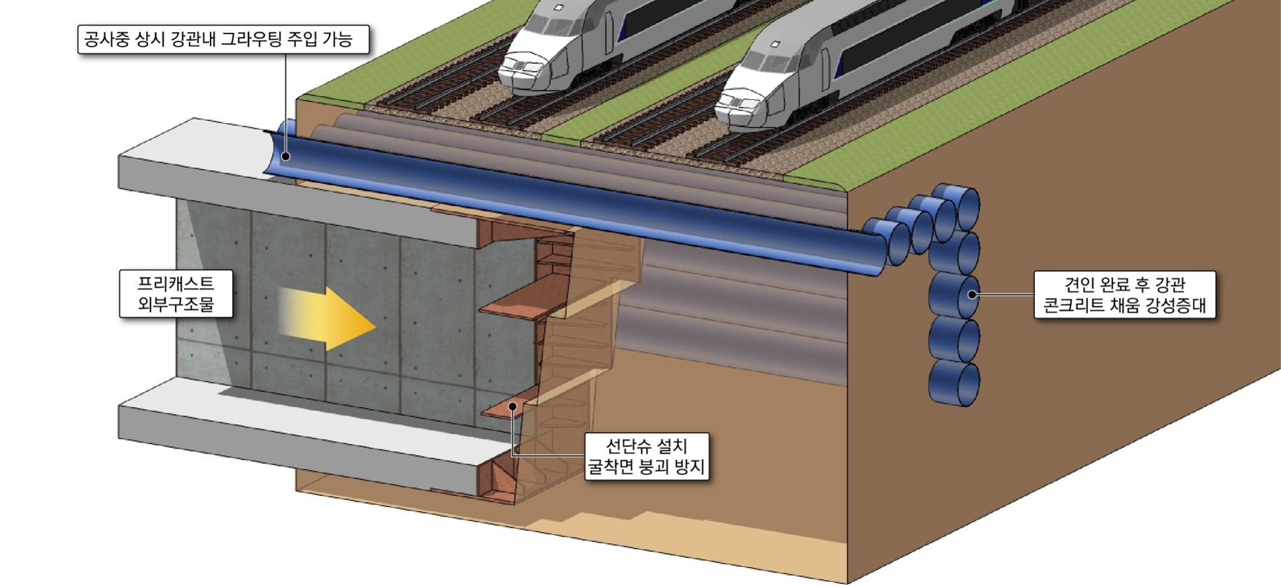 비개착 구조물 시공을 위한 구조물 시공장치 및 시공방법 (FJ공법)