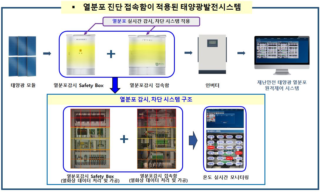 열분포 진단 접속함이 적용된 태양광발전시스템