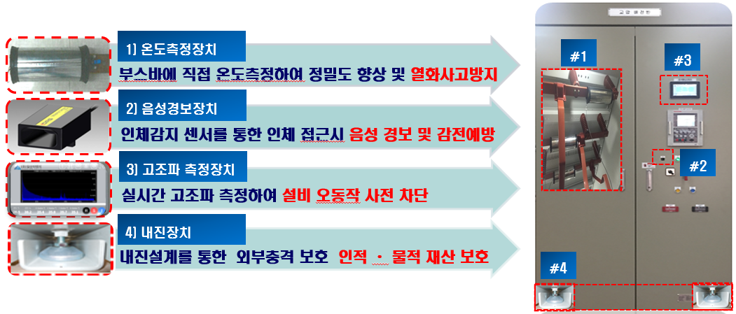 전기사고(열화,감전,고조파피해) 예방기능을 구비한 내진형 수배전반