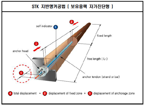 지반앵커 상대변위측정장치 및 그시공기술(STK 지반앵커공법)