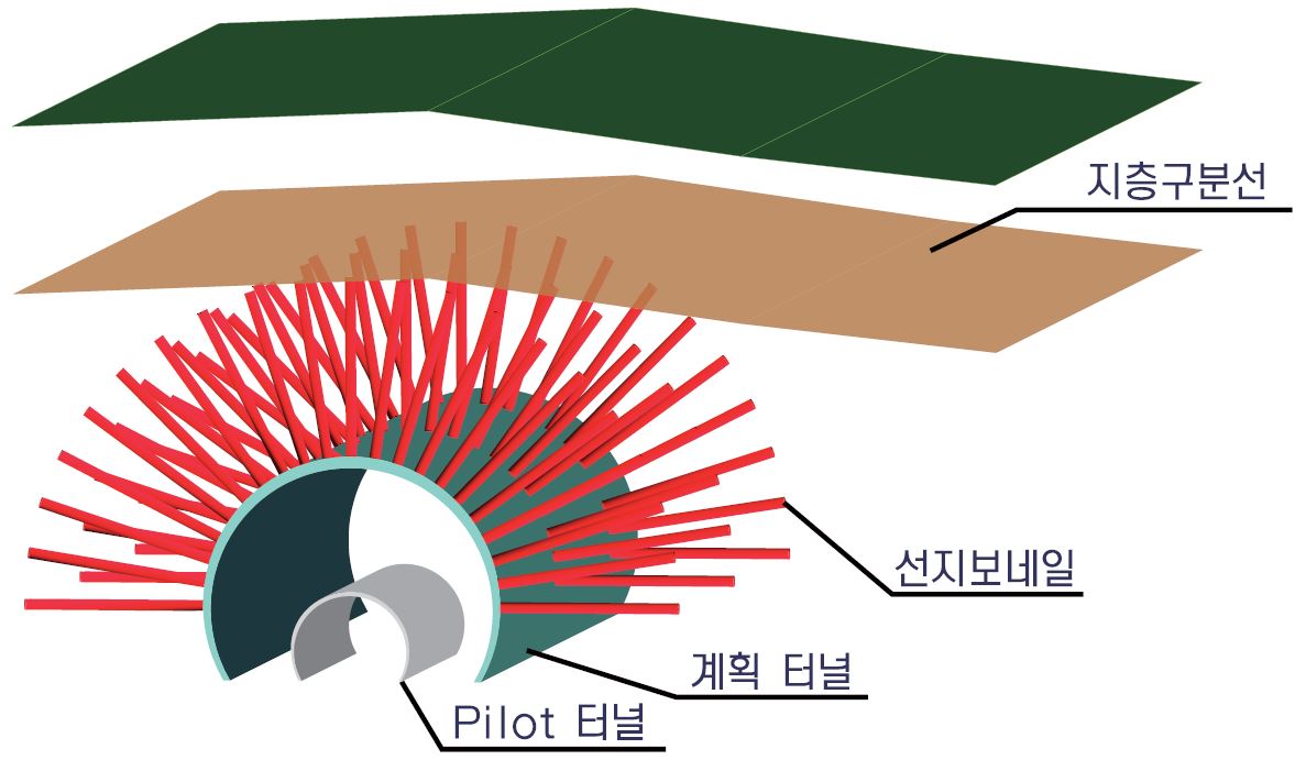 Pilot터널 굴착 후 선지보재를 시공하고 확대굴착하는 터널공법