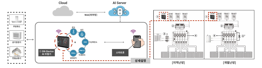 세대 환경관리 및 Server System의 구축