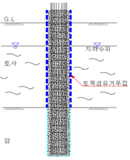 희생강관을 대체할 수 있는 섬유거푸집 말뚝 ICPG(In-site Concrete Pile Geotextile form)