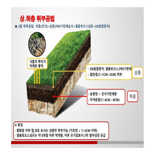 사면의 조성을 위한 식생기반층의 조성물 및 이를 이용한 녹화조성공법