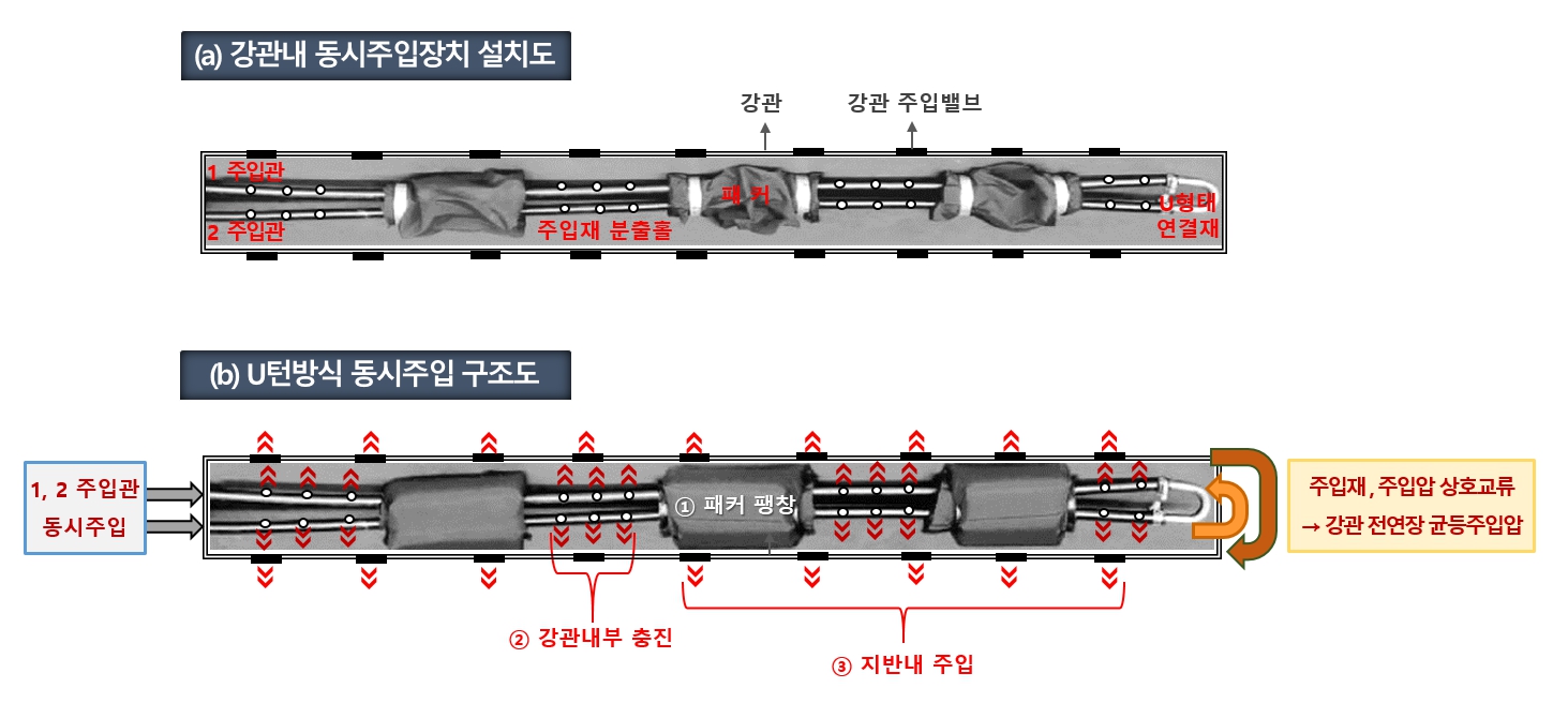 동시자동주입공법(SAG공법)