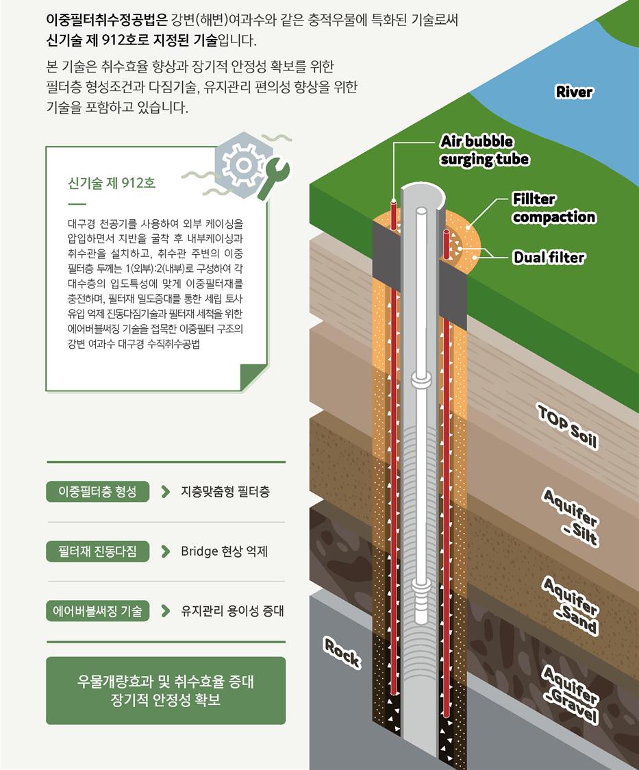 지층 특성별 이중필터 구조를 갖는 강변 여과수 대구경 수직 취수공법