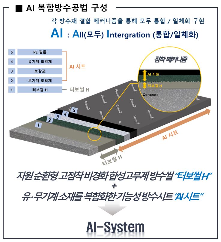 자원 순환형 고점착 합성고무계 방수씰과 유·무기계 도막재 일체형 방수시트를 복합화한 복합방수공법(AI-System)