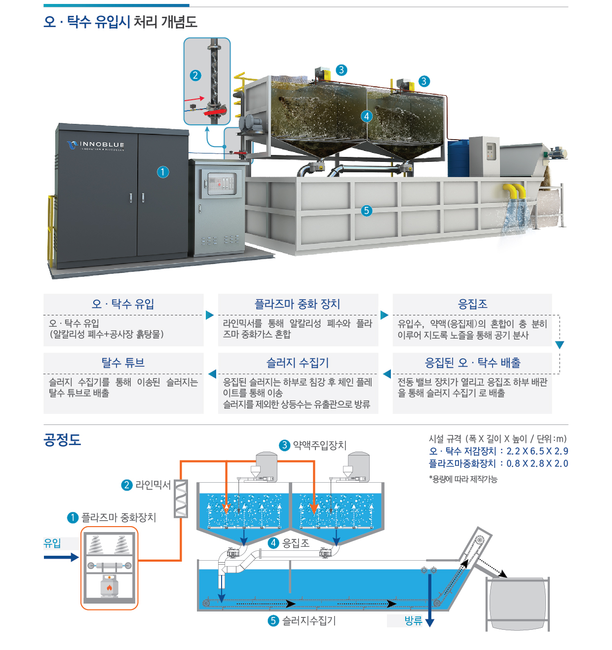 콘크리트 폐수의 중화처리장치