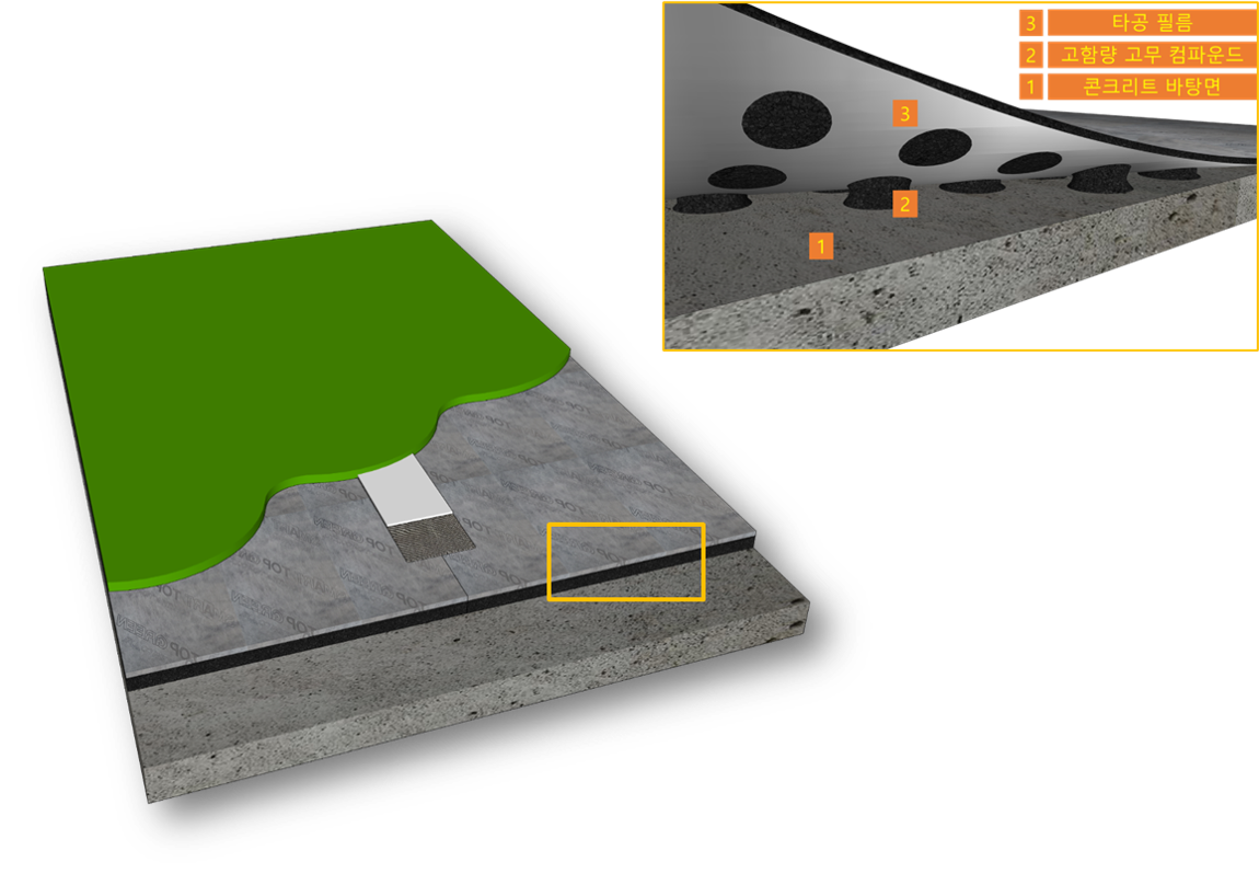 타공 필름 합지를 통해 절연구조를 유도한 고함량 고무화 자착식 방수시트를 현무암 섬유 및 불포화폴리에스터 수지로 접합부 보강 후 탄성 도막재를 도포한 복합방수공법