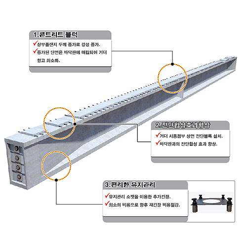 콘크리트 블록을 상면에 형성하여 단면형상을 최적화하고 전단합성 효과를 높인 거더