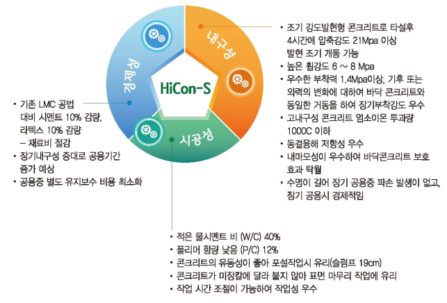 HiCon-S(교면포장)