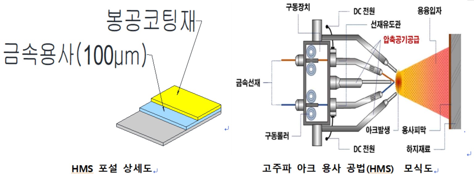 고주파아크 금속 용사기와 가변형 금속 용사건을 이용한 강구조물의 금속용사 방식 공법(HMS 공법)