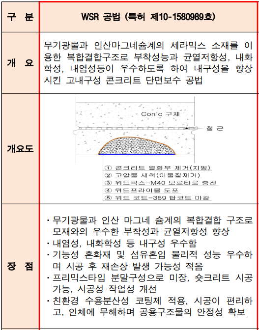 고내구성 콘크리트 단면보수 모르타르 조성물 및 이를 이용한 콘크리트 단면