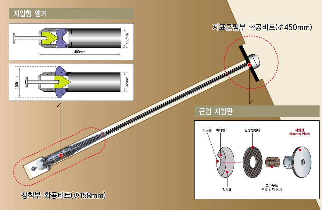 확공지압형 영구앵커 공법