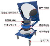 중력복원식 미끌림 받침(GSB_Gravity restored Sliding Bearing)