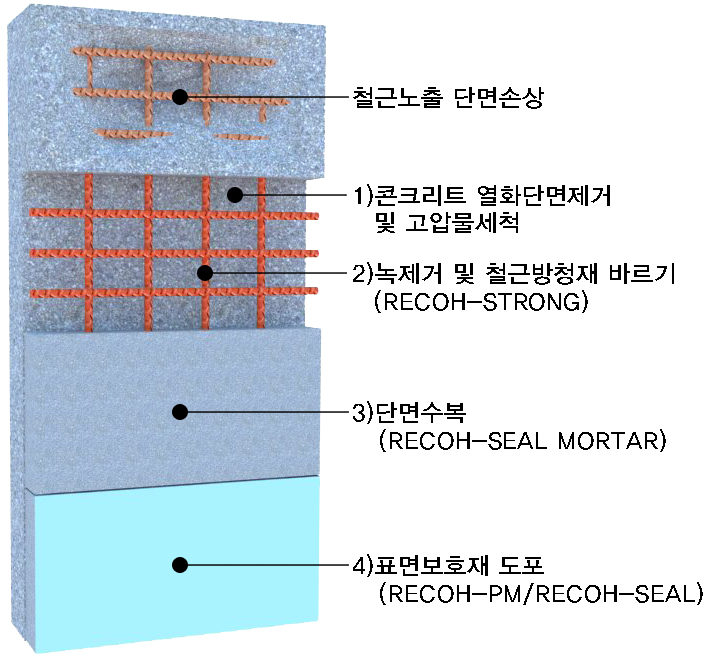 리코시스템 공법(Recoh-System)