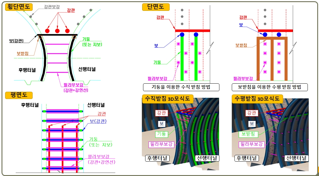 초근접 병설터널 필라부 보강공법
