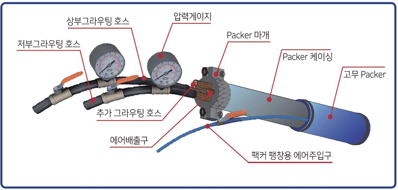 다기능패커를 이용한 가압식그라우팅 쏘일네일공법