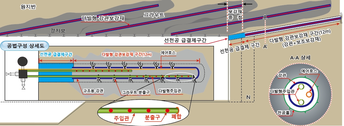 다발형 강관그라우트 보강공법