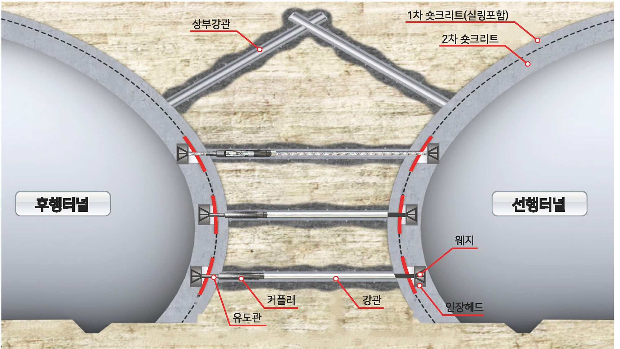 근접병설터널 필라부 보강공법