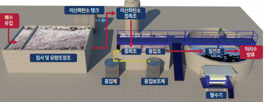 이산화탄소가스 중화법을 적용한 터널폐수처리장치