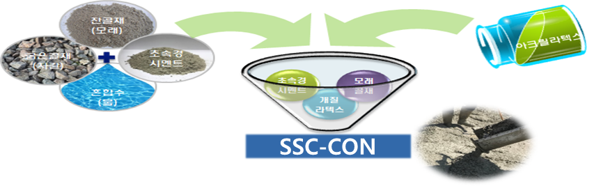 표층강화형 초속경 시멘트 콘크리트 조성물 및 이를 이용한 도로 포장보수, 보강 공법(SSC-4공법)