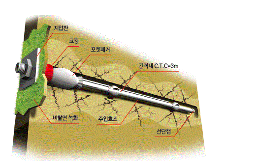 전단보강재를 삽입한 복합강관 압력식 네일링 공법
