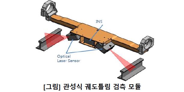 궤도선형 측정모듈