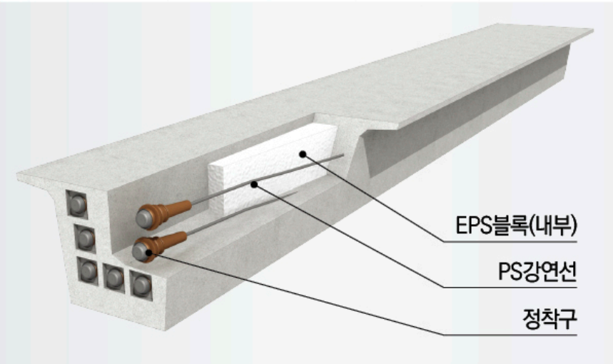 WPC(Wide flange Prestressed Concrete) 박스거더 교량공법