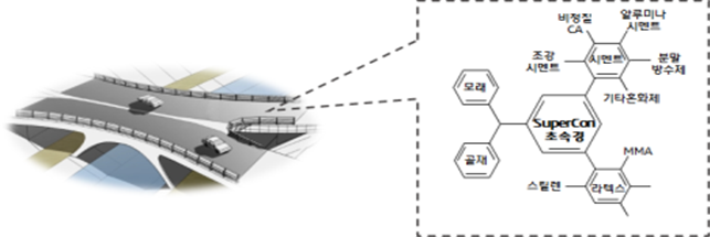 SuperCon 교면포장(초속경)