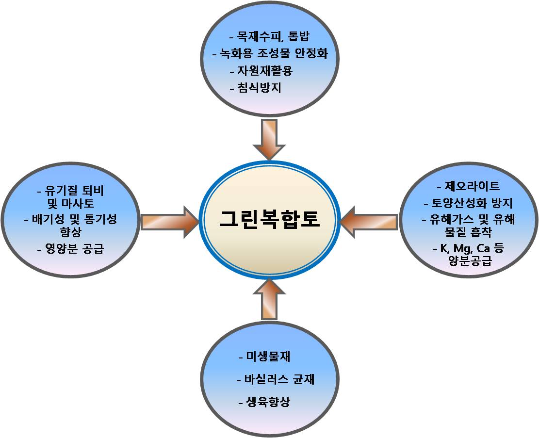 그린복합토 사면녹화공법