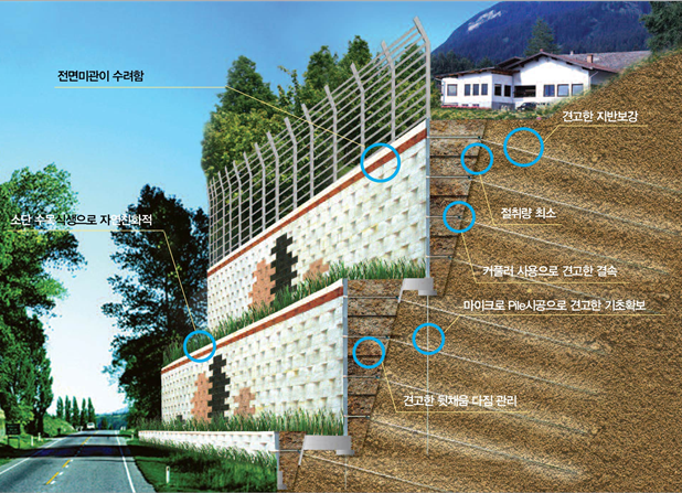 전면블록을 사면보강공 및 수동조항블록과 체결하는 체결구조 및 그 시공방법