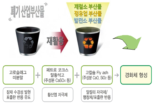 친환경 ZA-Grouting공법