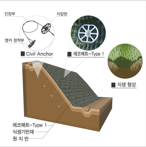 UEMA-Slope(비탈면침식보호)공법
