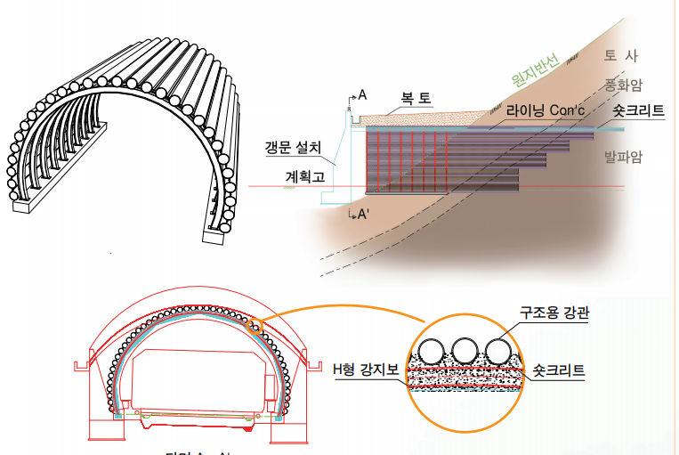 ECO 터널 공법(환경보존 터널갱구부 공법) 