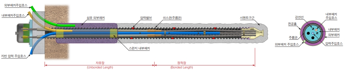 PG앵커(가압형 마찰인장 형식의 앵커)