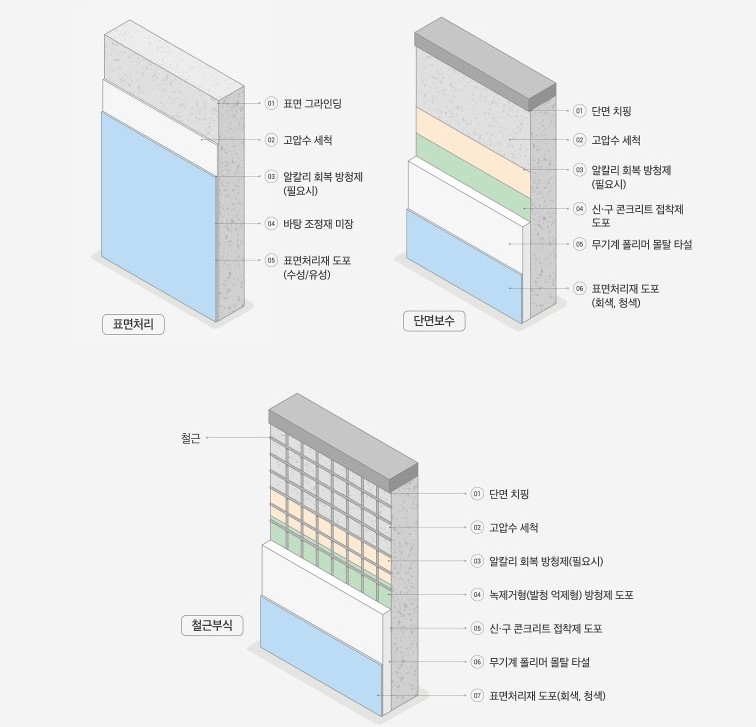 고강도 섬유질 무기계 폴리머몰탈 조성물을 이용한 콘크리트 보수와보강공법