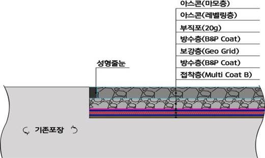 B&P 복합방수공법