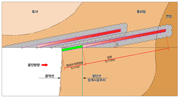 동시주입그라우팅 공법