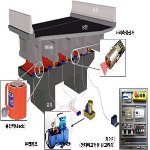 구조물 동시인상 공법(정량적 기법)