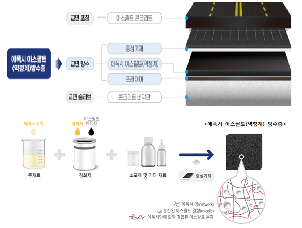 에폭시 역청계 방수공법