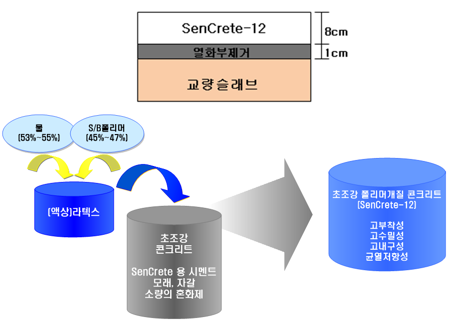 SenCrete-12