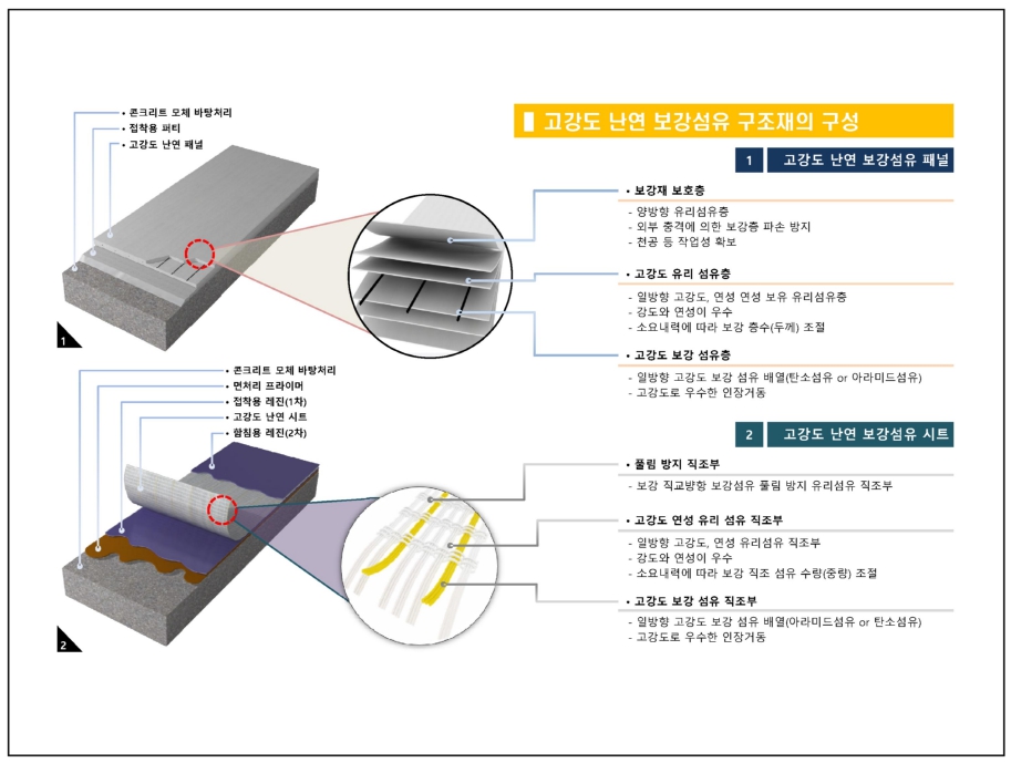 조용 유리섬유와 탄소섬유를 적층하여 제작된 난연보강 섬유패널 및 시트에 난연성 접착제를 부착한 콘크리트 구조물 보강공법