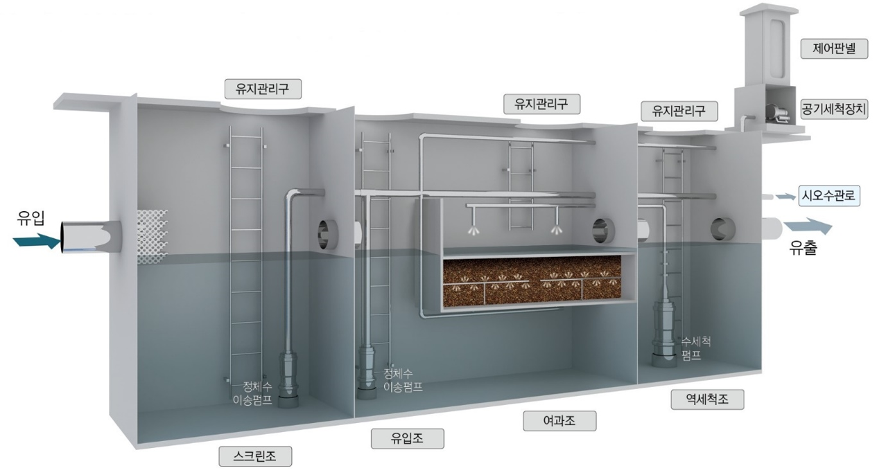 여과형 비점오염 저감시설(SAGT-SF)